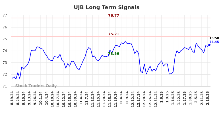 UJB Long Term Analysis for February 20 2025