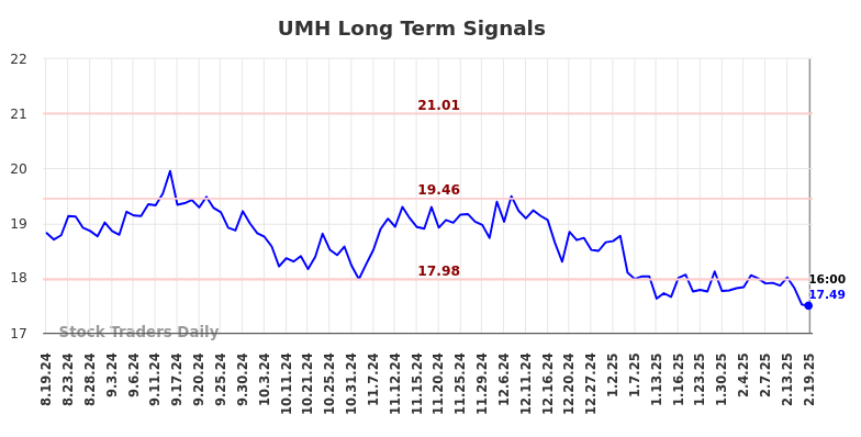 UMH Long Term Analysis for February 20 2025 UMH Long Term Analysis for February 20 2025