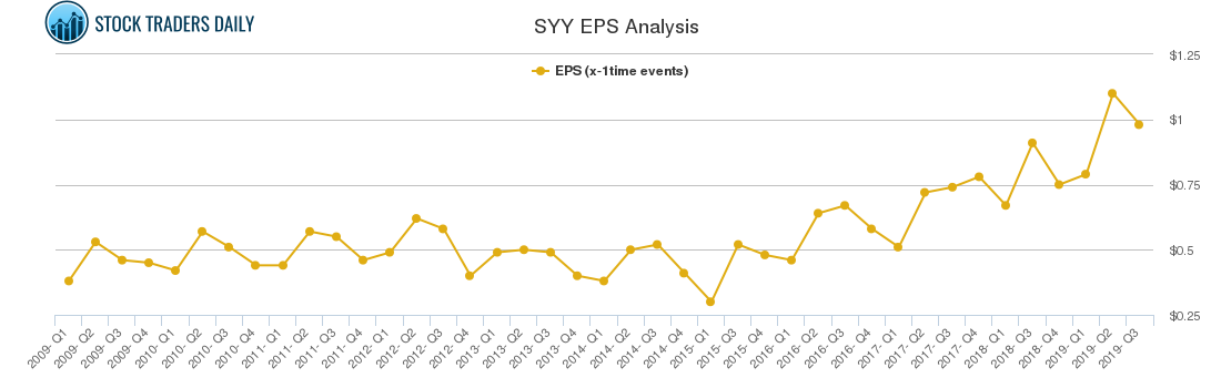 SYY EPS Analysis
