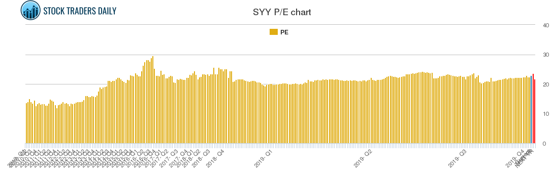 SYY PE chart