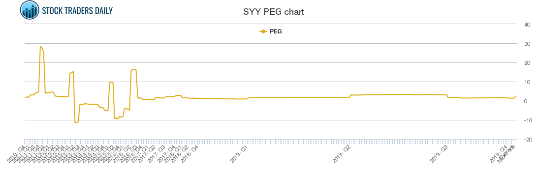 SYY PEG chart