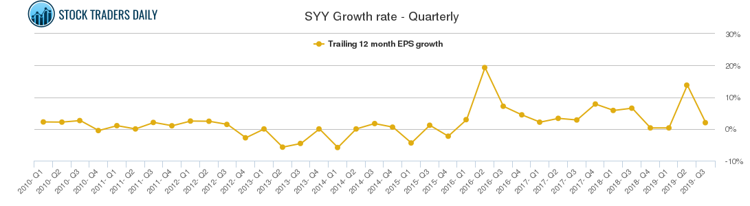 SYY Growth rate - Quarterly