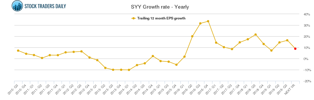 SYY Growth rate - Yearly