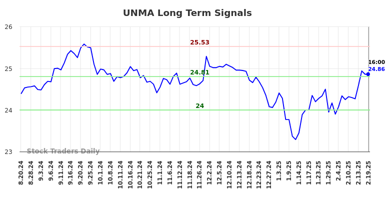 UNMA Long Term Analysis for February 20 2025