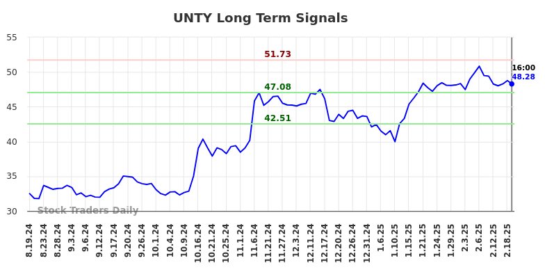 UNTY Long Term Analysis for February 20 2025