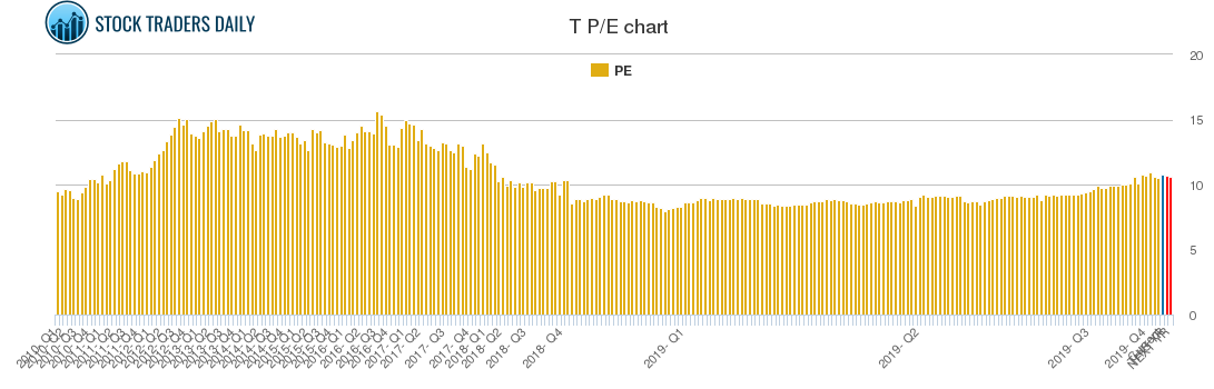 T PE chart