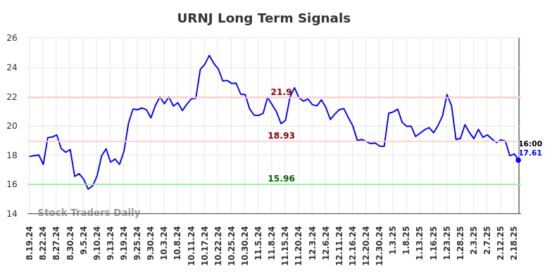 URNJ Long Term Analysis for February 20 2025