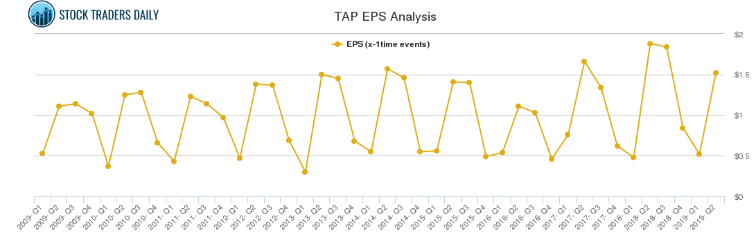 TAP EPS Analysis