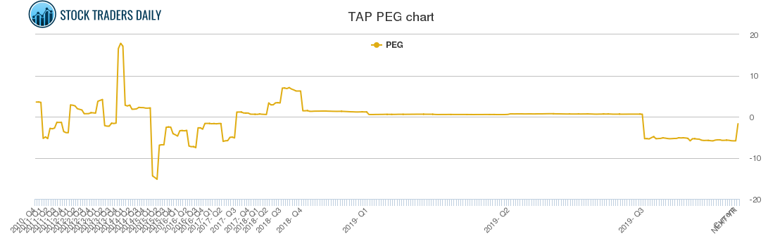 TAP PEG chart