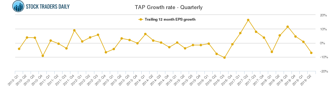 TAP Growth rate - Quarterly