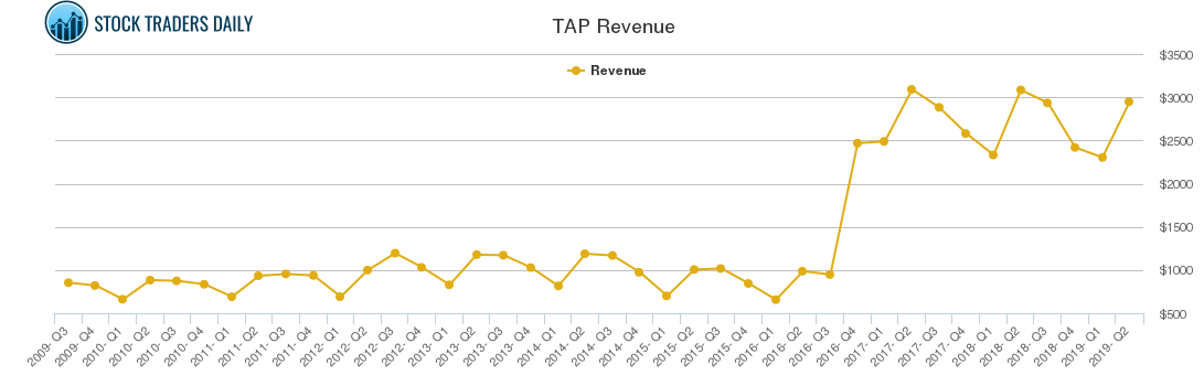 TAP Revenue chart