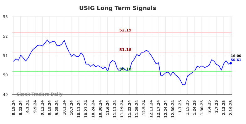 USIG Long Term Analysis for February 20 2025 USIG Long Term Analysis for February 20 2025