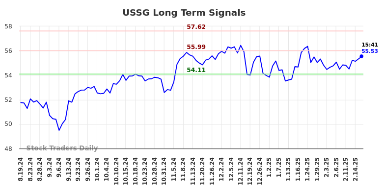USSG Long Term Analysis for February 20 2025
