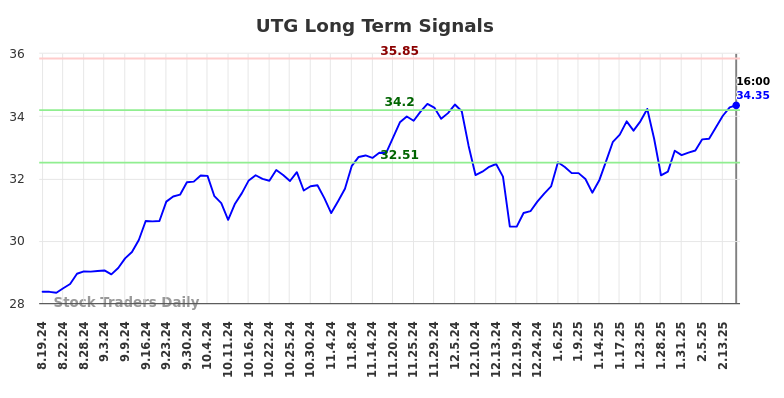 UTG Long Term Analysis for February 20 2025