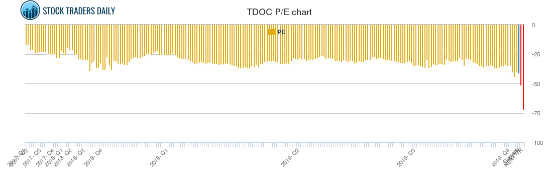 TDOC PE chart