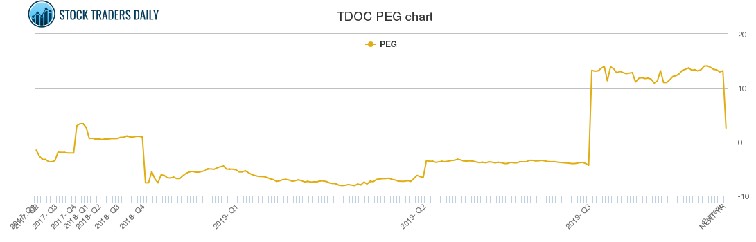 TDOC PEG chart