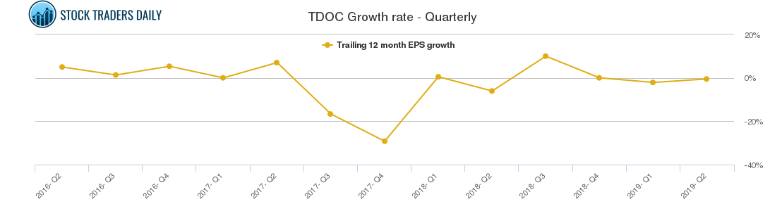 TDOC Growth rate - Quarterly