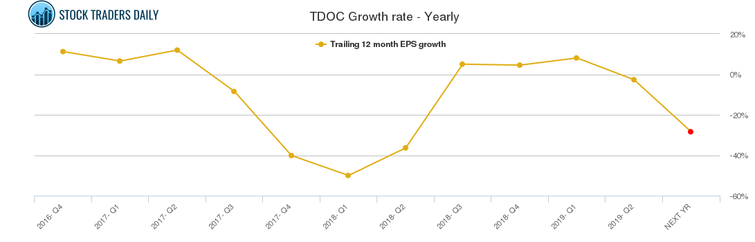 TDOC Growth rate - Yearly