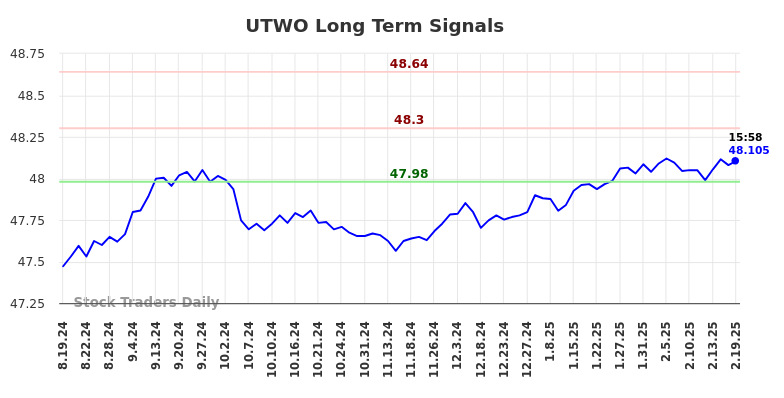 UTWO Long Term Analysis for February 20 2025 UTWO Long Term Analysis for February 20 2025
