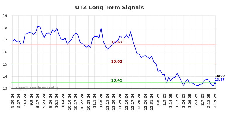 UTZ Long Term Analysis for February 20 2025 UTZ Long Term Analysis for February 20 2025