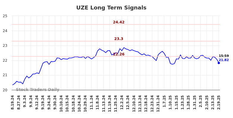 UZE Long Term Analysis for February 20 2025