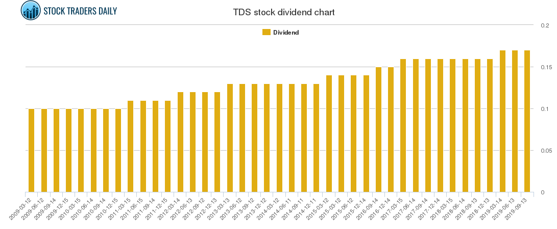 TDS Dividend Chart
