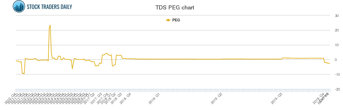 TDS PEG chart