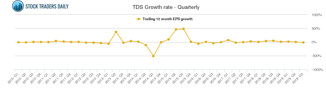 TDS Growth rate - Quarterly