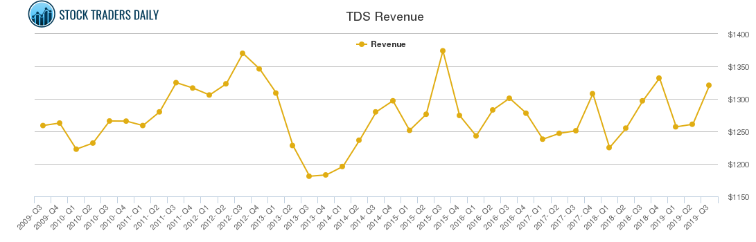 TDS Revenue chart