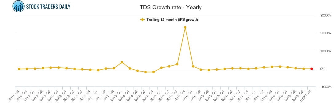 TDS Growth rate - Yearly