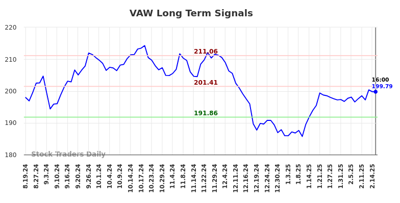 VAW Long Term Analysis for February 20 2025