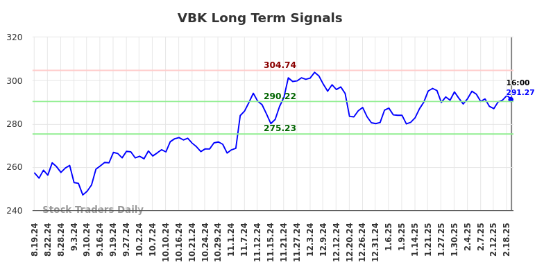 VBK Long Term Analysis for February 20 2025 VBK Long Term Analysis for February 20 2025