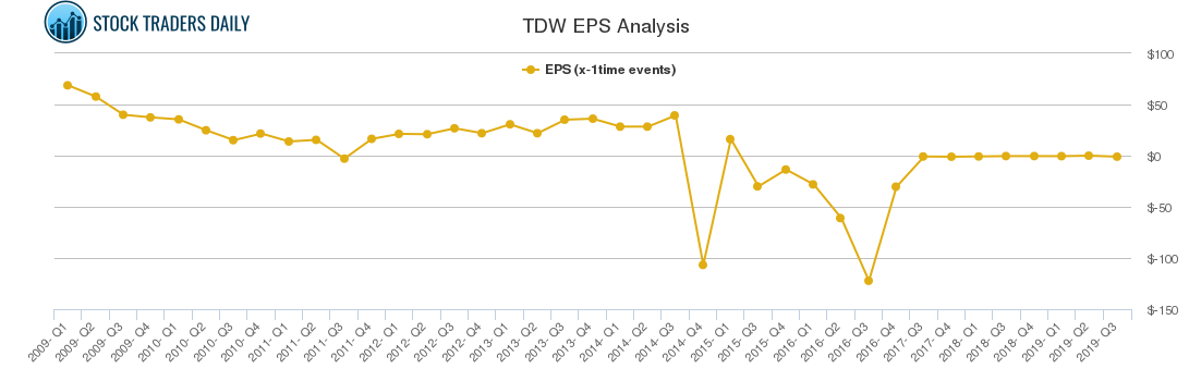 TDW EPS Analysis