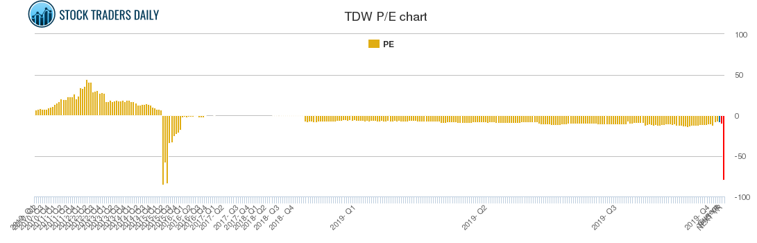 TDW PE chart