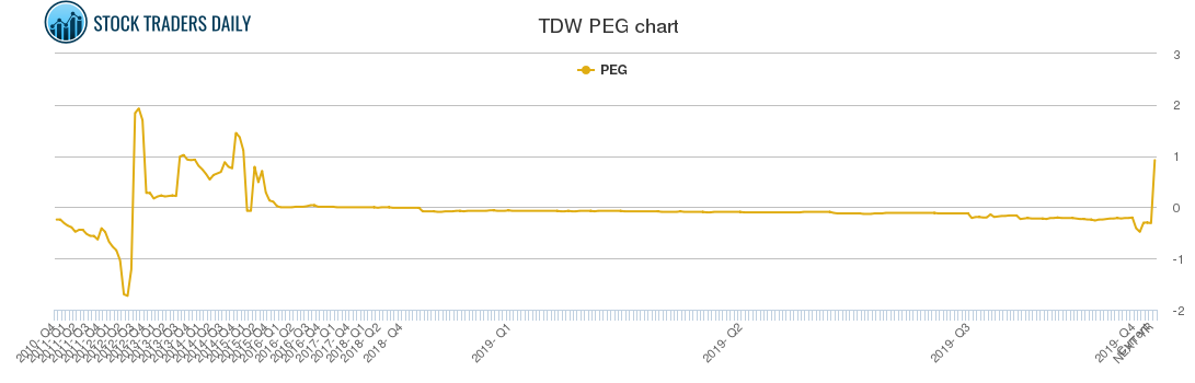 TDW PEG chart