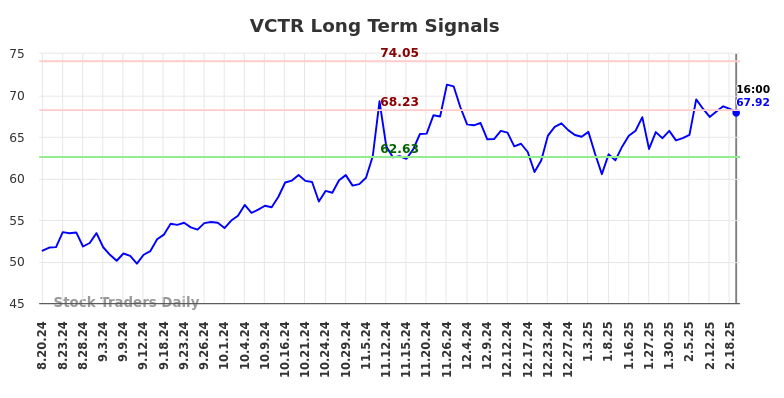 VCTR Long Term Analysis for February 20 2025