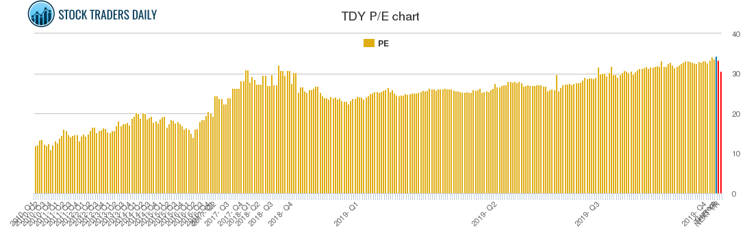 TDY PE chart