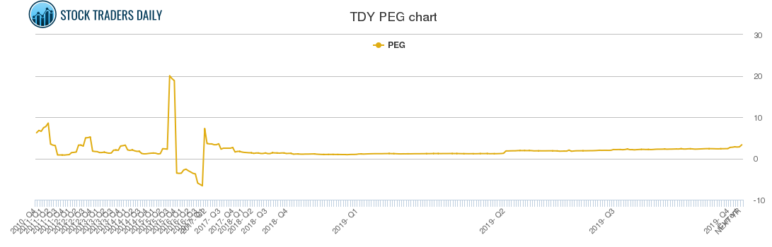 TDY PEG chart
