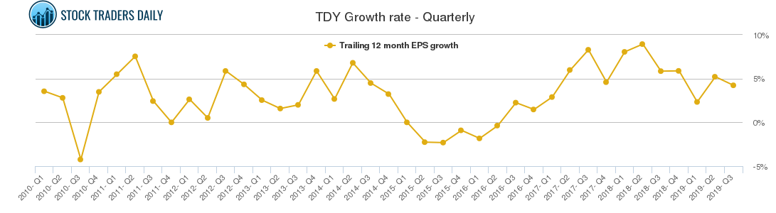 TDY Growth rate - Quarterly