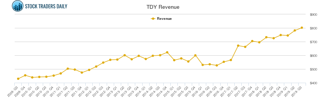 TDY Revenue chart