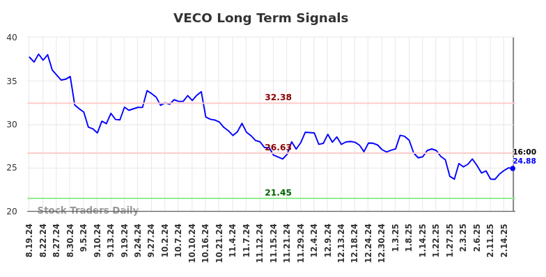VECO Long Term Analysis for February 20 2025
