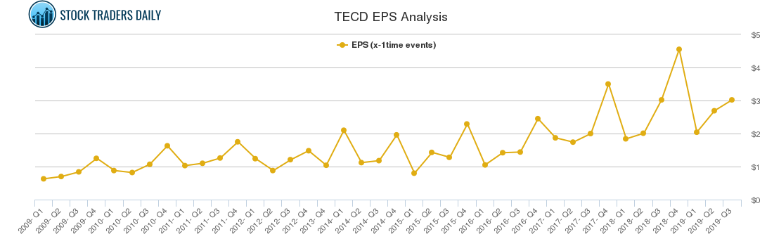 TECD EPS Analysis