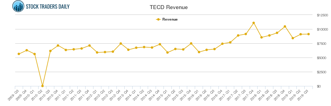 TECD Revenue chart