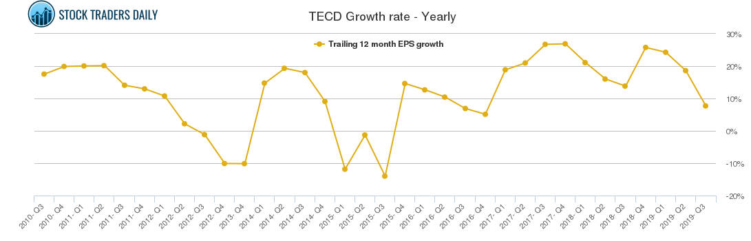 TECD Growth rate - Yearly