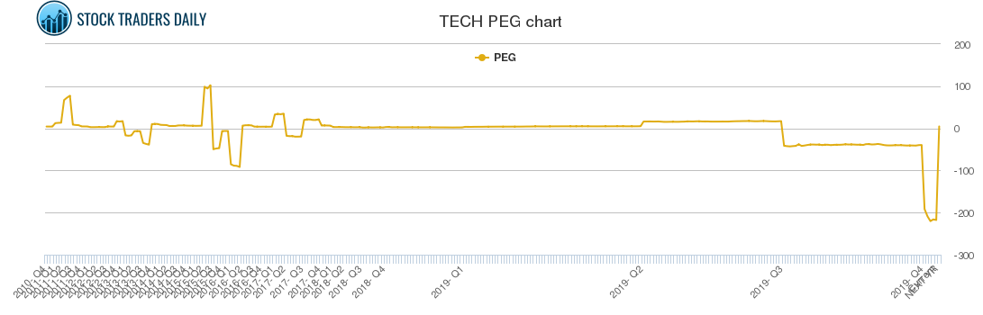 TECH PEG chart