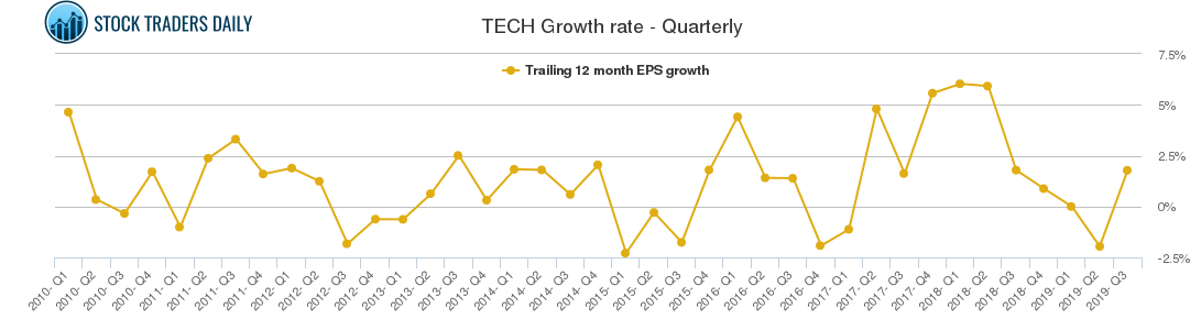 TECH Growth rate - Quarterly