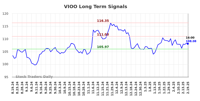 VIOO Long Term Analysis for February 20 2025 VIOO Long Term Analysis for February 20 2025
