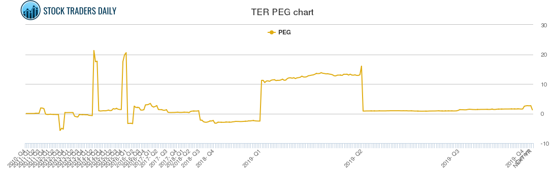 TER PEG chart