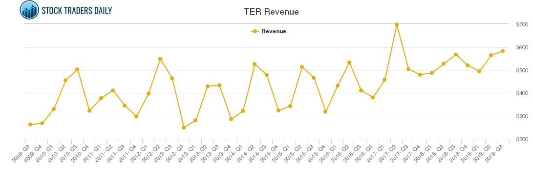 TER Revenue chart