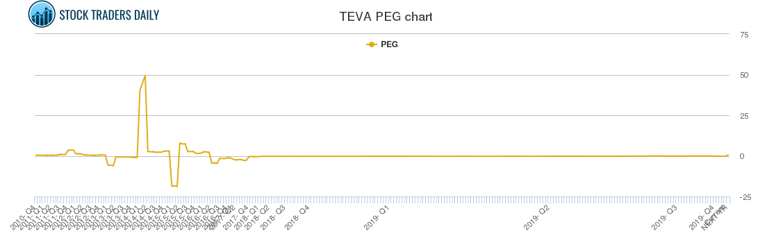 TEVA PEG chart